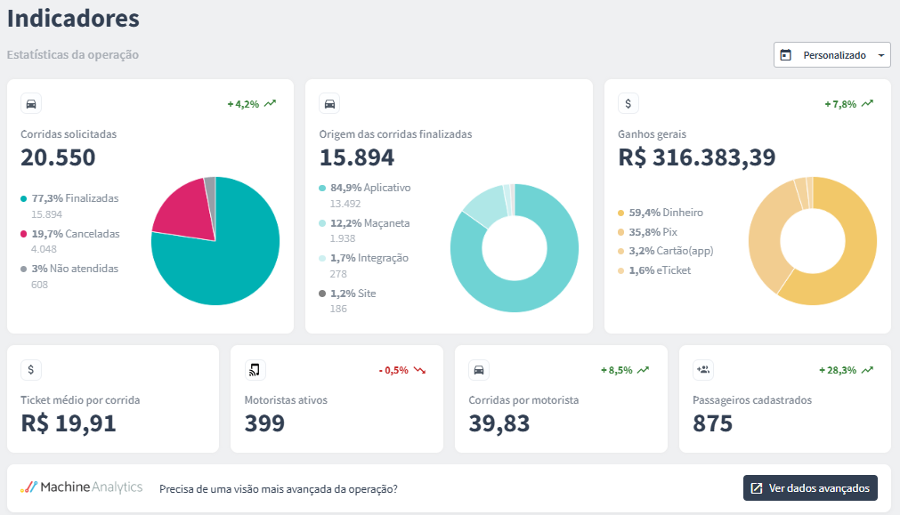 Painel real de indicadores da operação MS Driver
